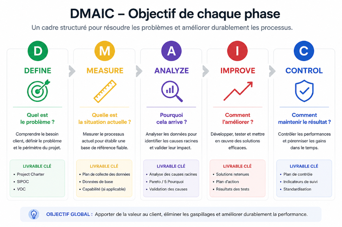 Les cinq phases DMAIC