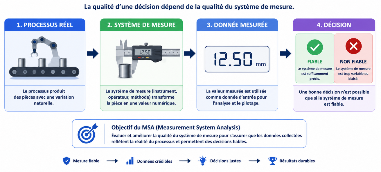 Principe de la Measurement System Analysis