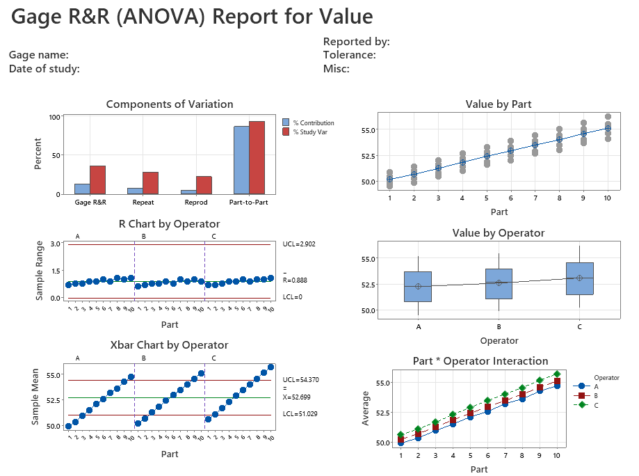 Rapport Minitab Gauge R&R ANOVA avec système de mesure problématique