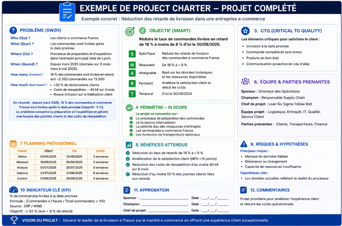 Exemple complet de Project Charter Lean Six Sigma
