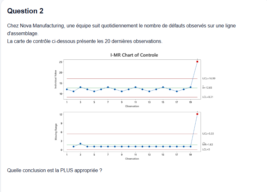 Question avec graphique Minitab