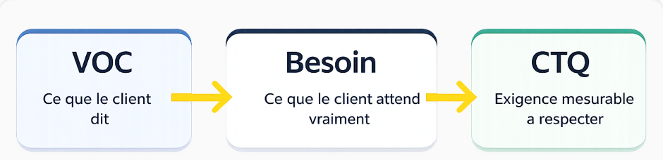 Transformation de la VOC en besoin puis en CTQ