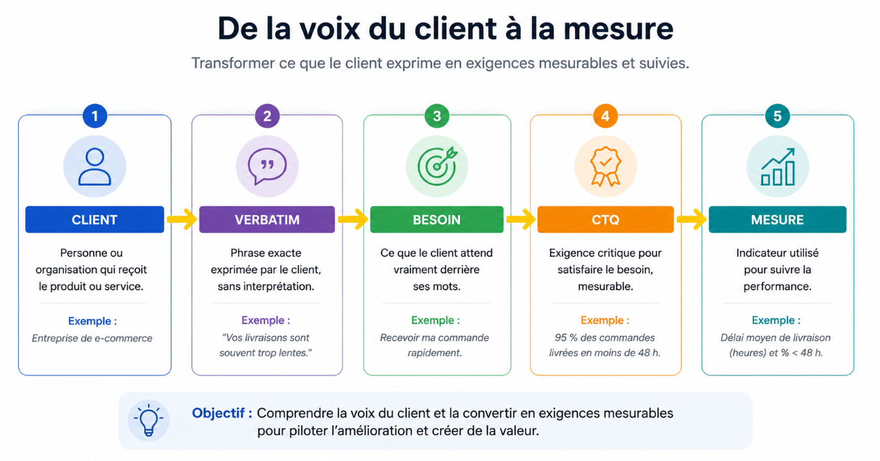 Processus de collecte VOC depuis le client jusqu'à la mesure