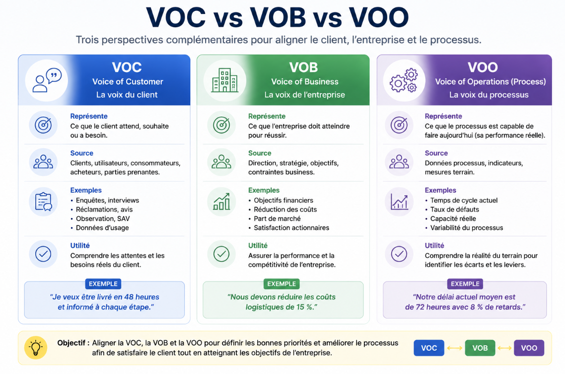Comparaison VOC VOB VOO en Lean Six Sigma